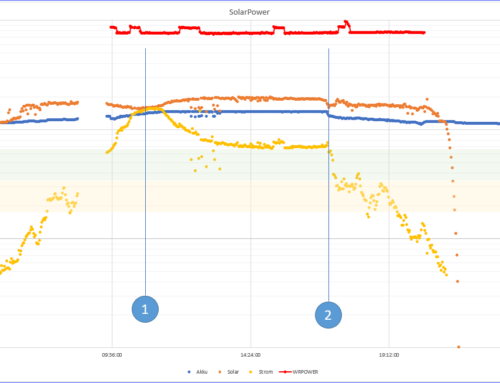 Auswertung und Fazit Solarperformance der Inselanlage