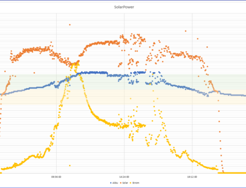 Die ersten 10KWh erzeugt