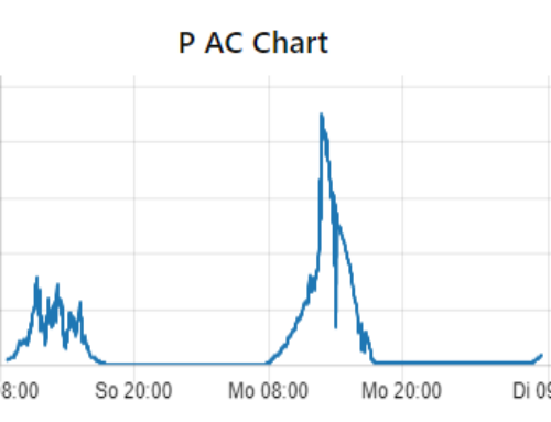 PV-DIY – Anbindung HM-1500