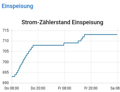 Heißwasseraufbereitung mit Solarenergie