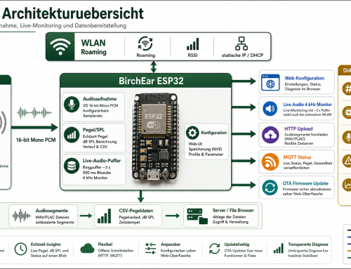 ESP32 Projekte: Intelligente Audio Aufnahme, Datenbereitstellung